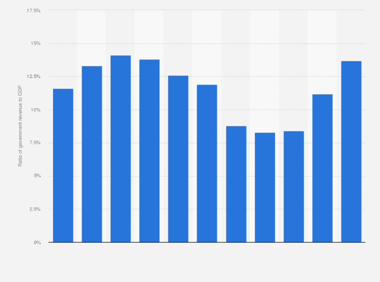 Sri Lanka’s Government Revenue Collection Surges in 2025: 