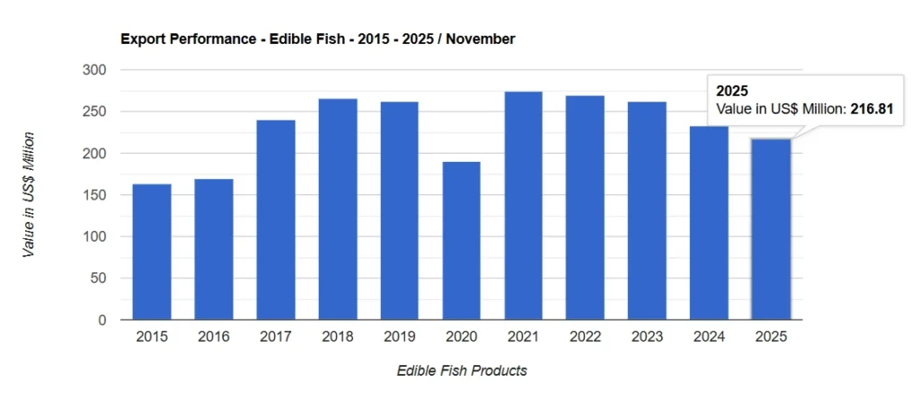 Sri Lanka's Seafood and Fisheries Products Exports: Unlocking Potential in 2026