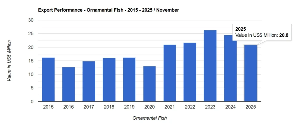 Sri Lanka's Seafood and Fisheries Products Exports: Unlocking Potential in 2026