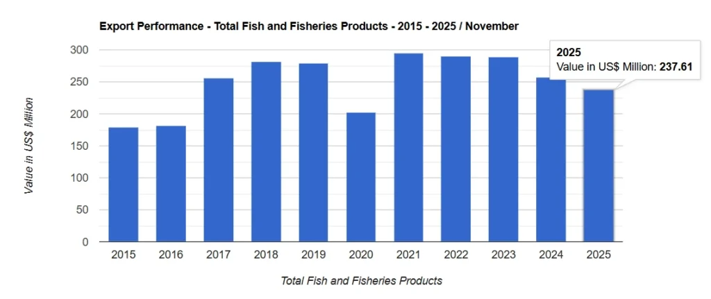 Sri Lanka's Seafood and Fisheries Products Exports: Unlocking Potential in 2026