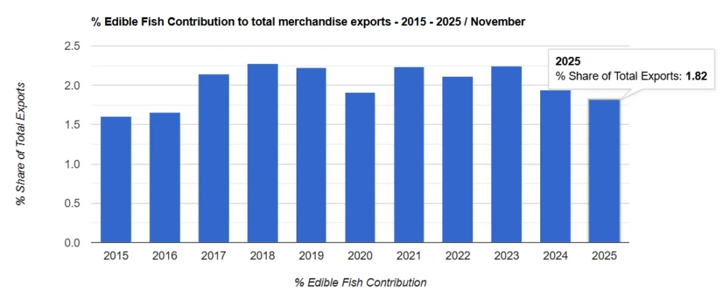 Sri Lanka's Seafood and Fisheries Products Exports: Unlocking Potential in 2026