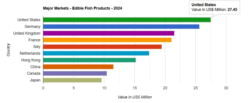 Sri Lanka's Seafood and Fisheries Products Exports: Unlocking Potential in 2026
